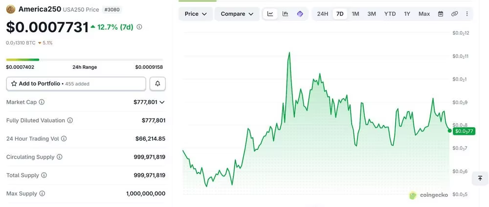 Phân tích giá tiền điện tử America250 năm 2026: Liệu America250 có thể đạt 1 USD trước ngày 4 tháng 7?
