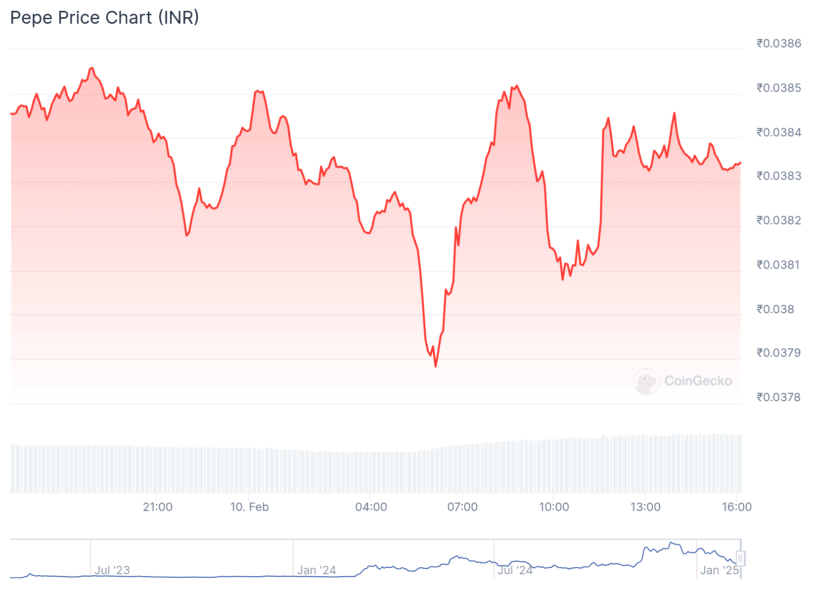 Visão geral atual do mercado do preço da Pepe Coin em INR