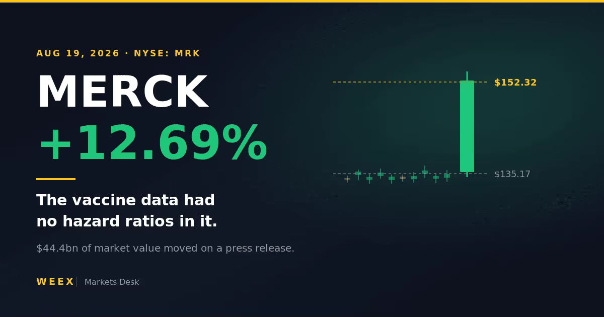 Акции Merck выросли на 12,7% на фоне данных о вакцине, в которых пока нет цифр