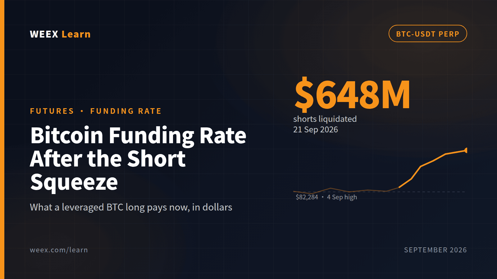 Bitcoin-Funding-Rate nach einem Short-Squeeze von 648 Mio. $: Was Longs zahlen