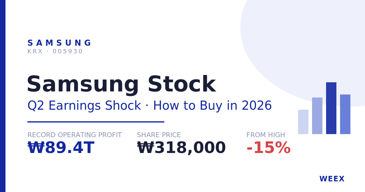 Ações da Samsung: Preço, choque nos lucros do Q2 e como comprar em 2026