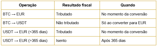 Tabla de criptomonedas en el IRPF 2026 con ejemplos de tributación en conversiones entre cripto, stablecoins y euros.