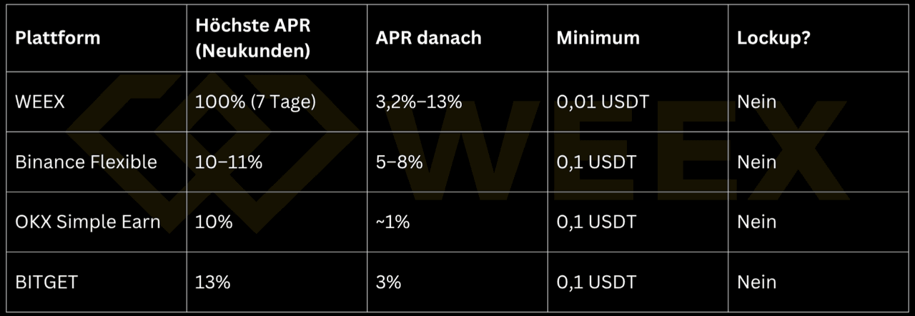 比較：WEEX 100% APR（7日間）、その後3.2〜13%、最低0.01 USDT、ロックアップなし。Binance 10〜11%、OKX 1%、BITGET 3%、すべてロックアップなし