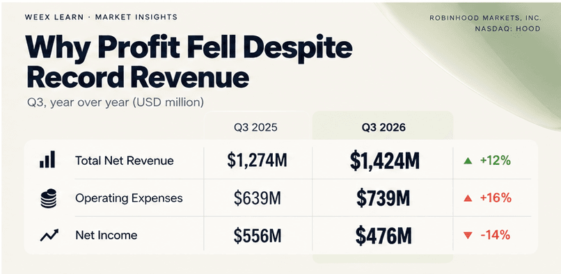 Robinhood Q3 2025 versus Q3 2026 revenue, operating expenses and net income
