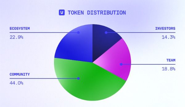 What is the purpose of VANA Token? Future exploration of user data in AI and the web3!