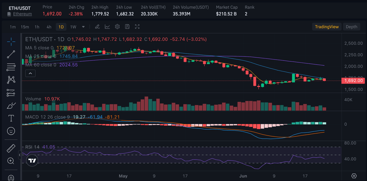 Preço do Ethereum em junho de 2026: ETH é um bom investimento a US$ 1.760?