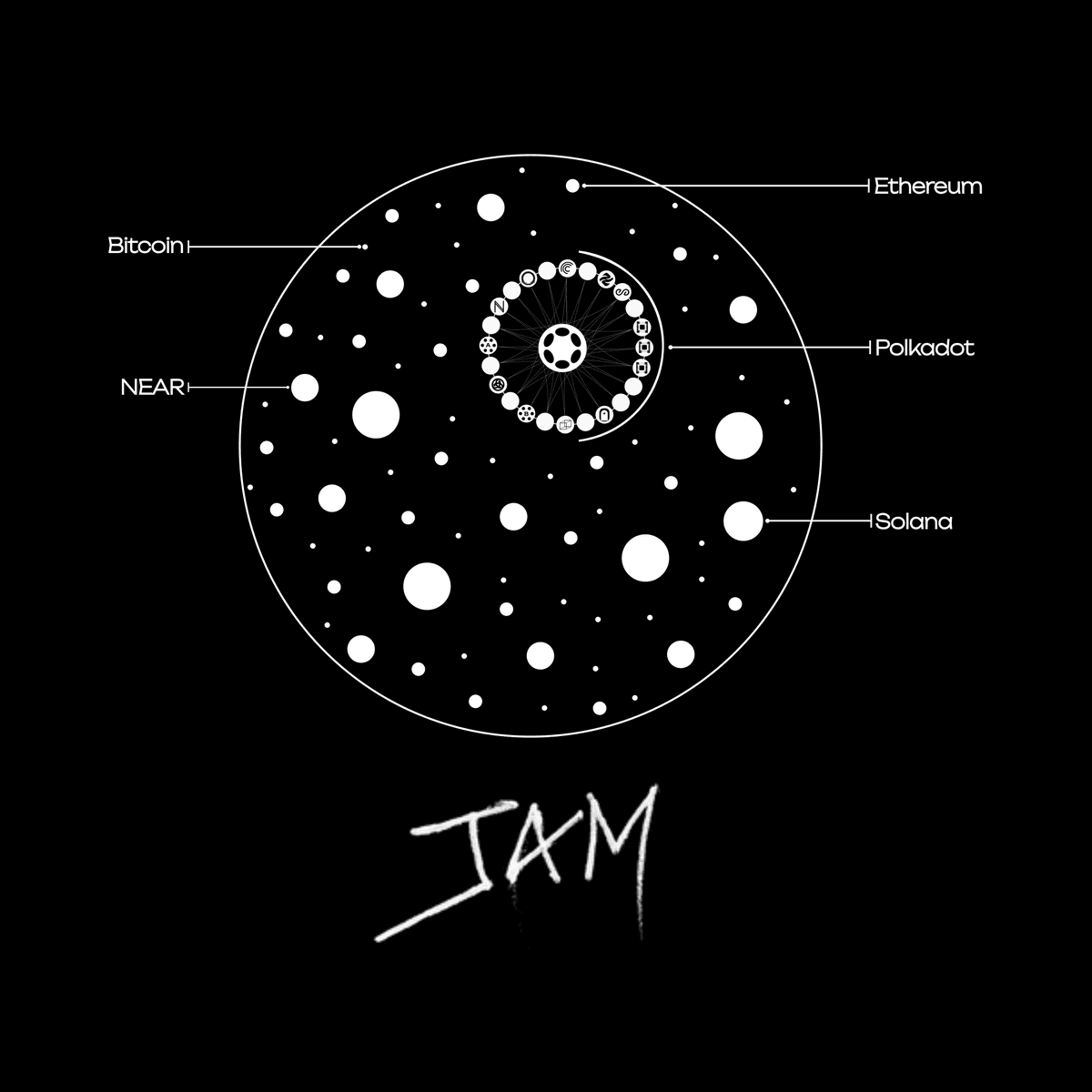 Диаграмма видения Polkadot JAM как интероперабельной Layer-0 платформы: Иллюстрация того, как Polkadot JAM выступает в качестве центральной сети, соединяющей различные блокчейны, такие как Эфириум, Биткоин, Solana и NEAR, тем самым обеспечивая интероперабельность и масштабируемость во всей экосистеме блокчейна.