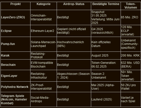 Calendario de Airdrops de criptomonedas 2025 – Tabla de los airdrops de criptomonedas confirmados más importantes con proyectos como LayerZero, Eclipse, Karak, Berachain y EigenLayer, incluyendo estado, fechas y volumen de tokens.