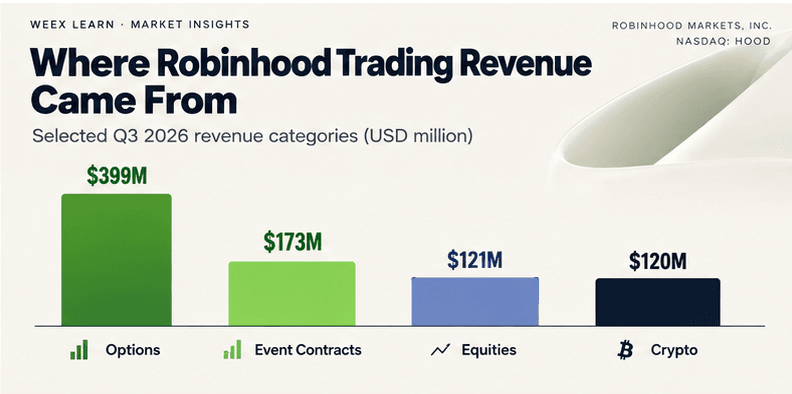 Resultados de HOOD del 3T: ingresos récord 1.420 M $, ¿por qué cayeron los ingresos cripto 55%?