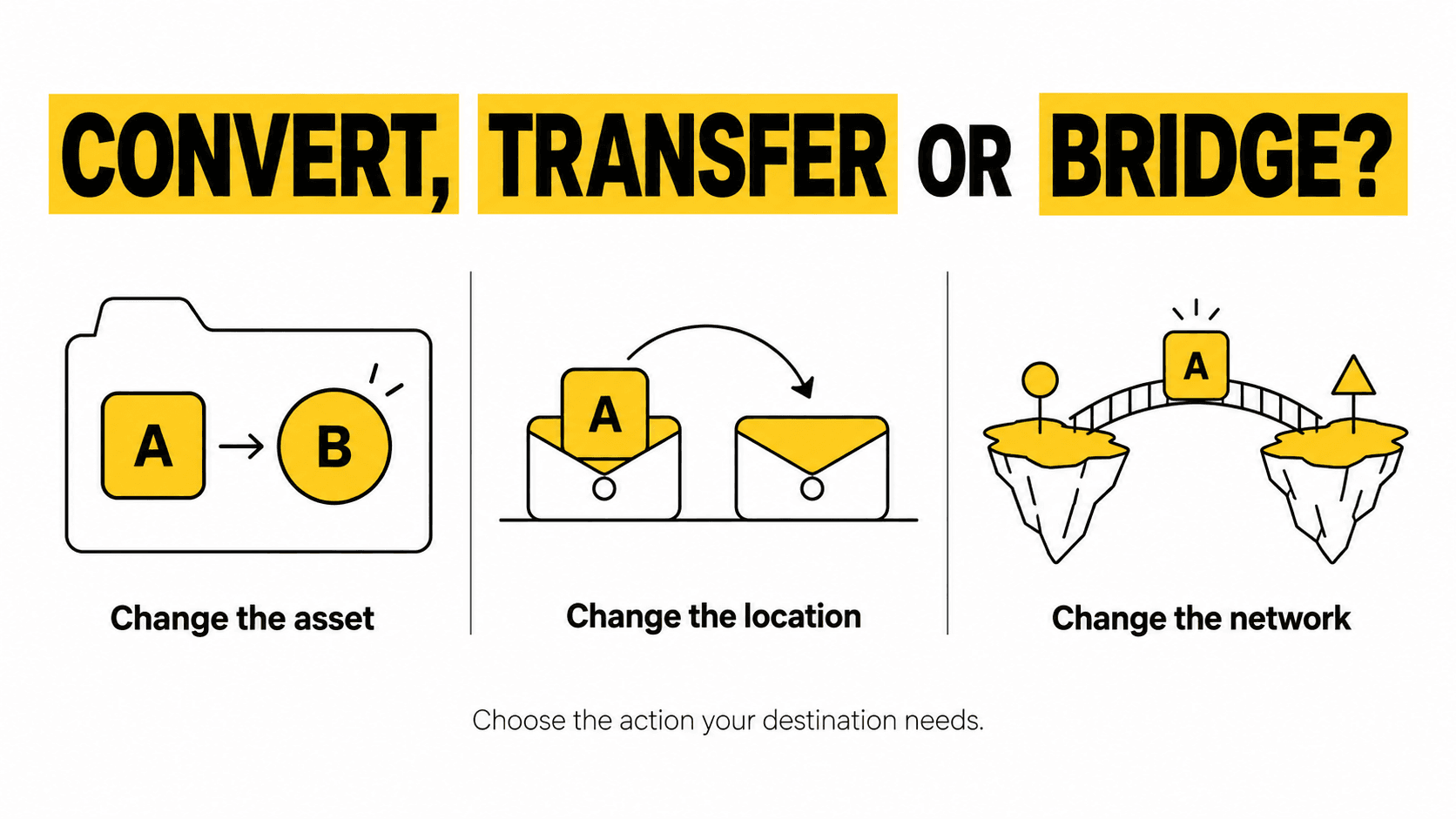Crypto Convert vs transfer vs bridge: którą operację wybrać?