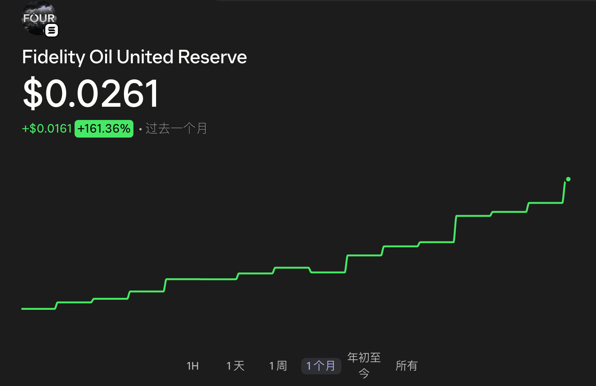 Dự báo giá dầu của Fidelity Oil United Reserve: Liệu giá FOUR có tiếp tục tăng?
