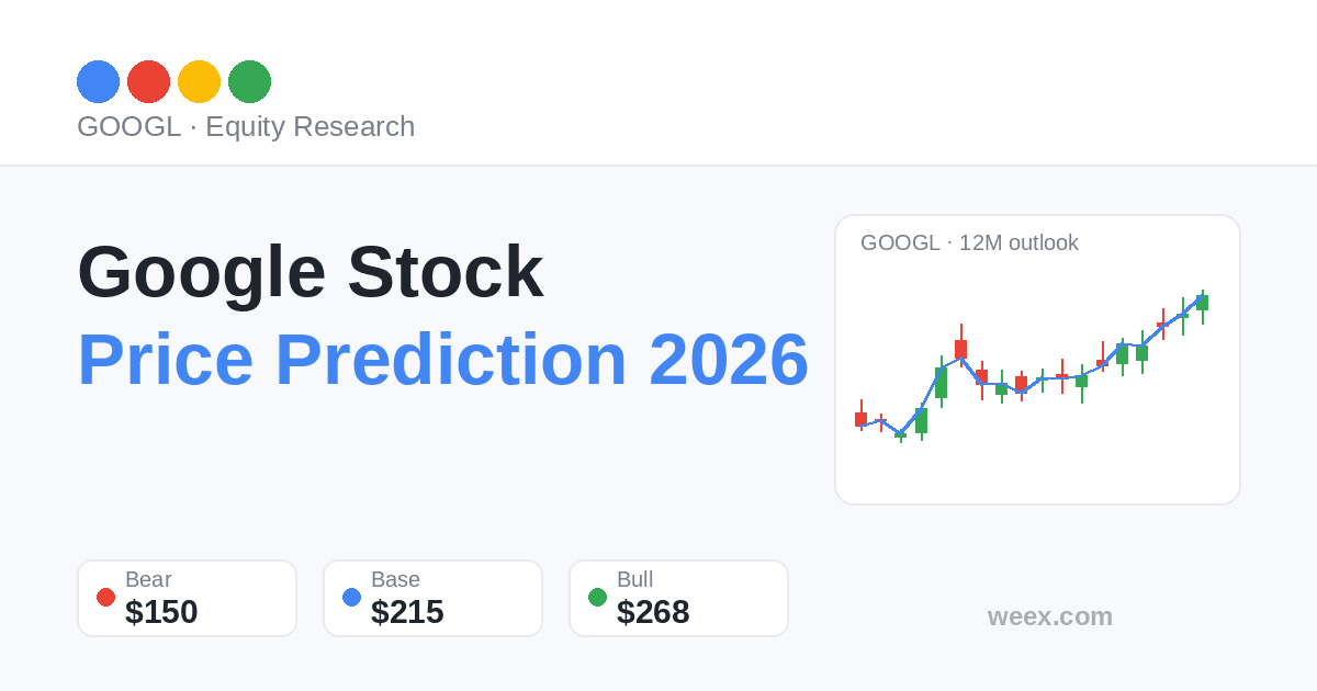 Pronóstico de acciones de Google: perspectivas de precio de GOOGL para 2026 y 2027