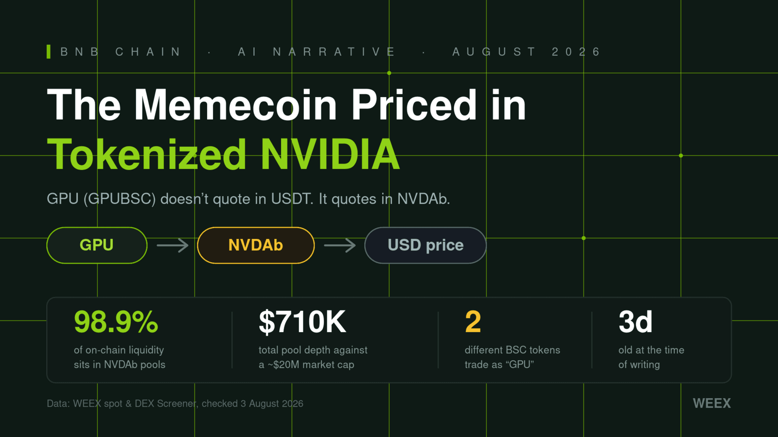 Token GPU en BNB Chain: la memecoin valorada en acciones tokenizadas de NVIDIA