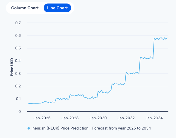 5 impactantes predicciones de precio de neur.sh (NEUR) para 2025-2030: ¿Está al alcance los $0,16?