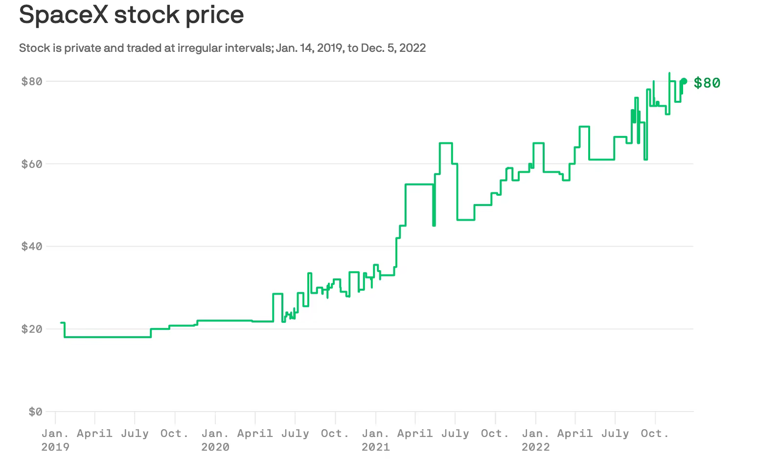 SpaceX Stock Price: src=