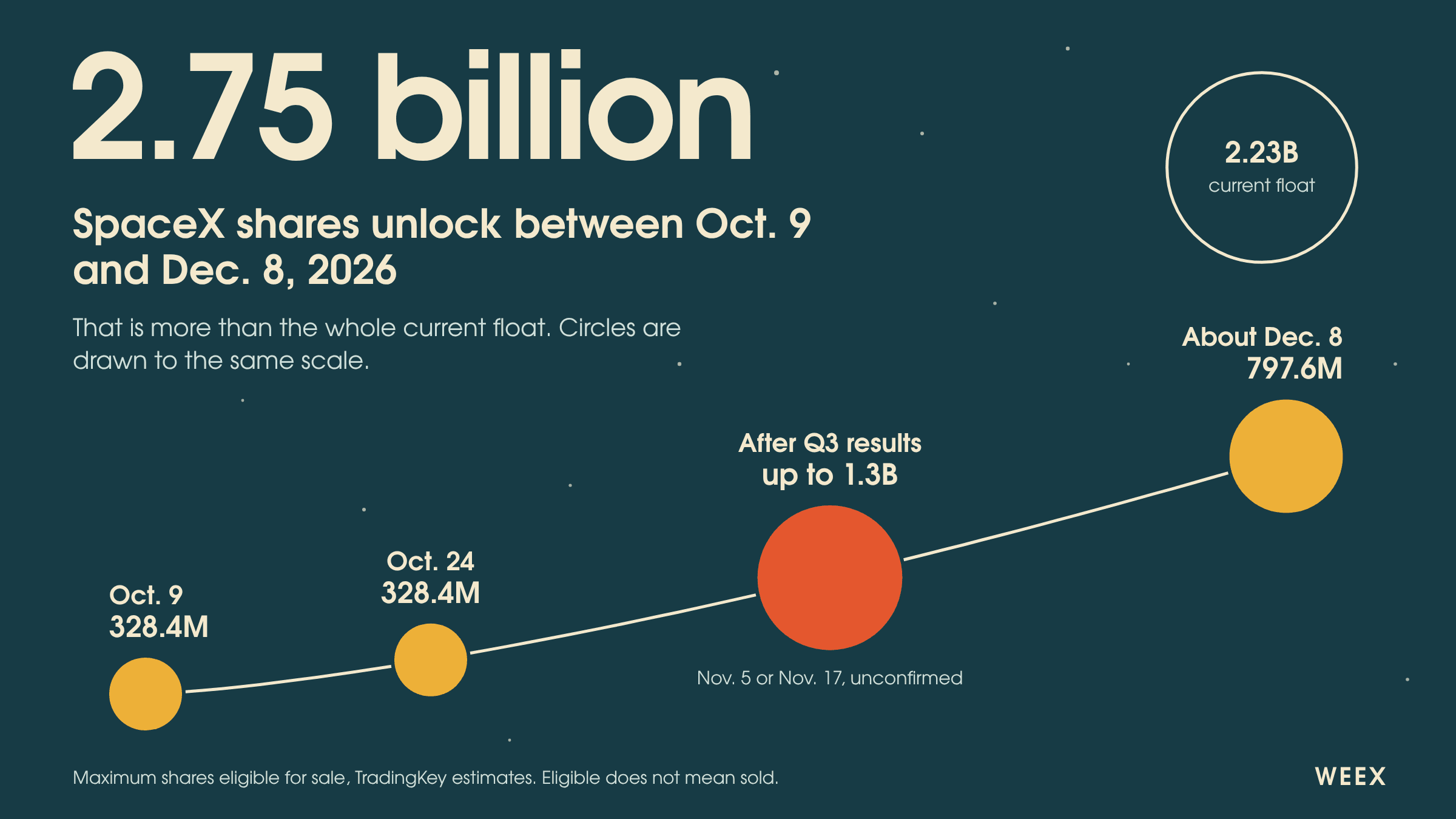 معاملات آتی سهام SPCX: آزادسازی 2.75B سهم SpaceX تا دسامبر