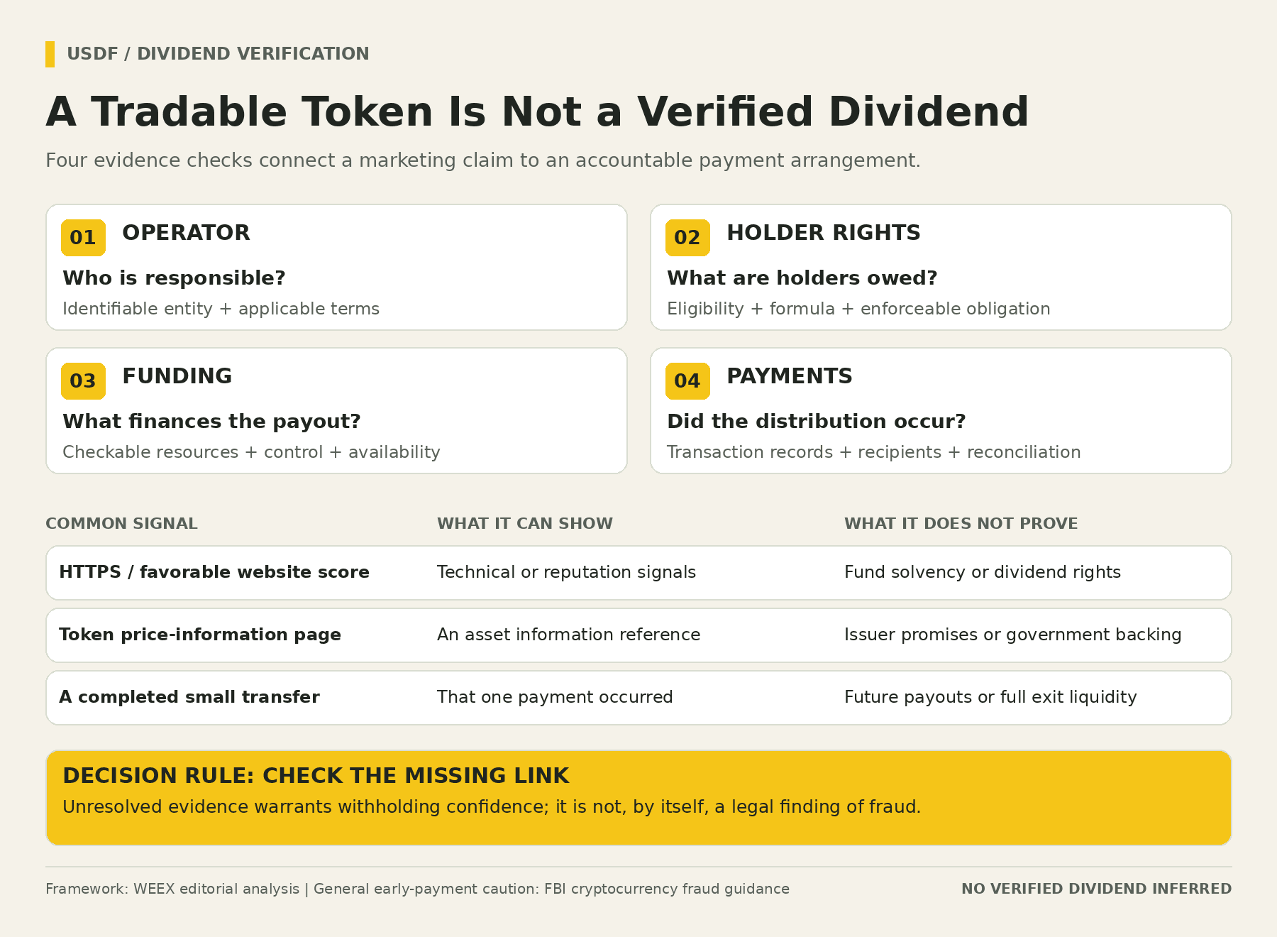 Schema per verificare le affermazioni sui dividendi di USDF: identità dell’operatore, diritti dei titolari, fonti di finanziamento e distribuzioni effettuate.
