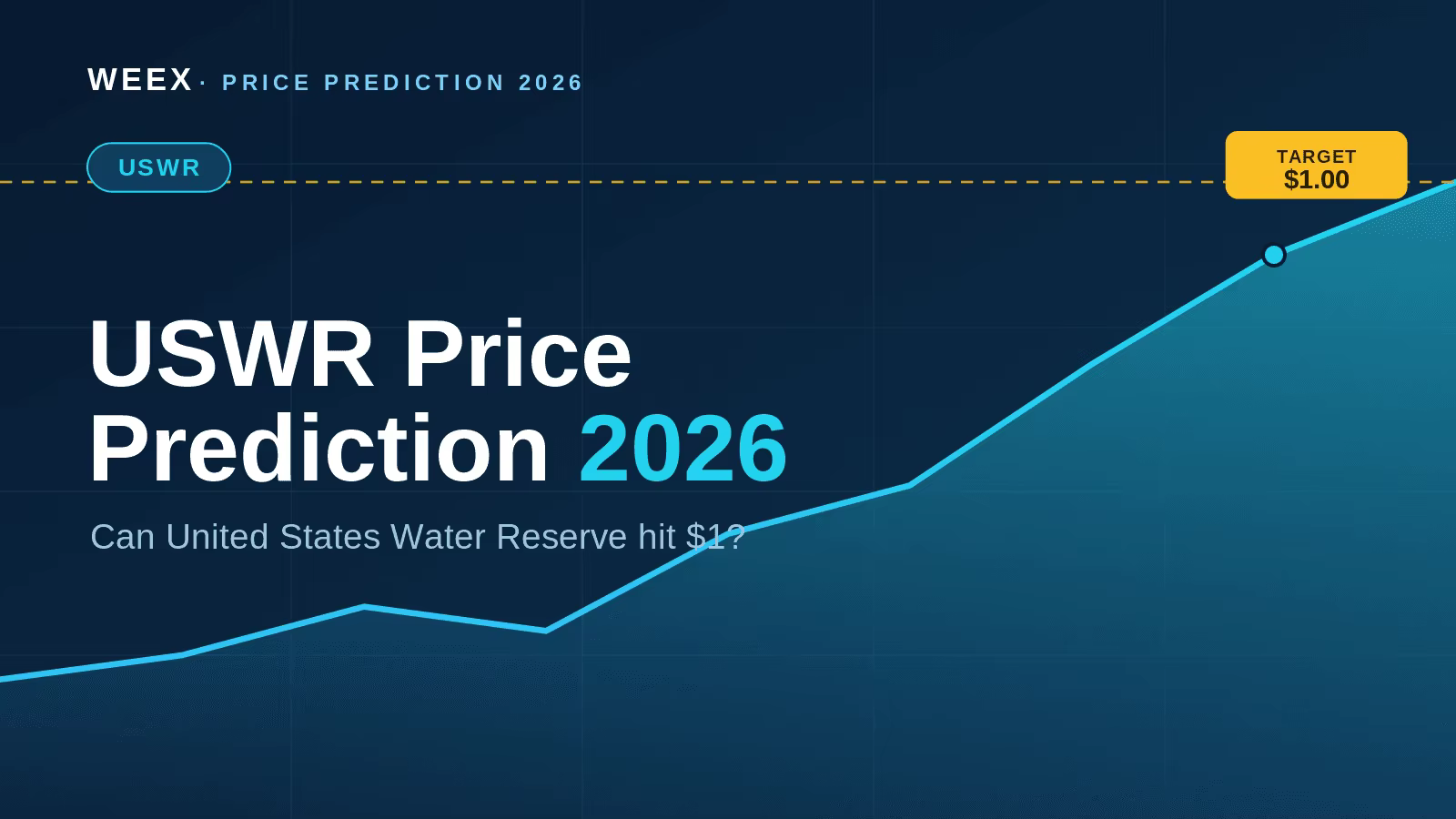 Predicción de precio de USWR para 2026: ¿Puede United States Water Reserve llegar a 1$?