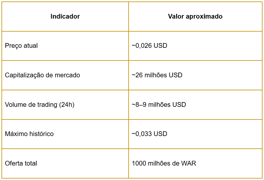 War Coin (WAR) の現在の価格、時価総額、日次取引高を示す表。