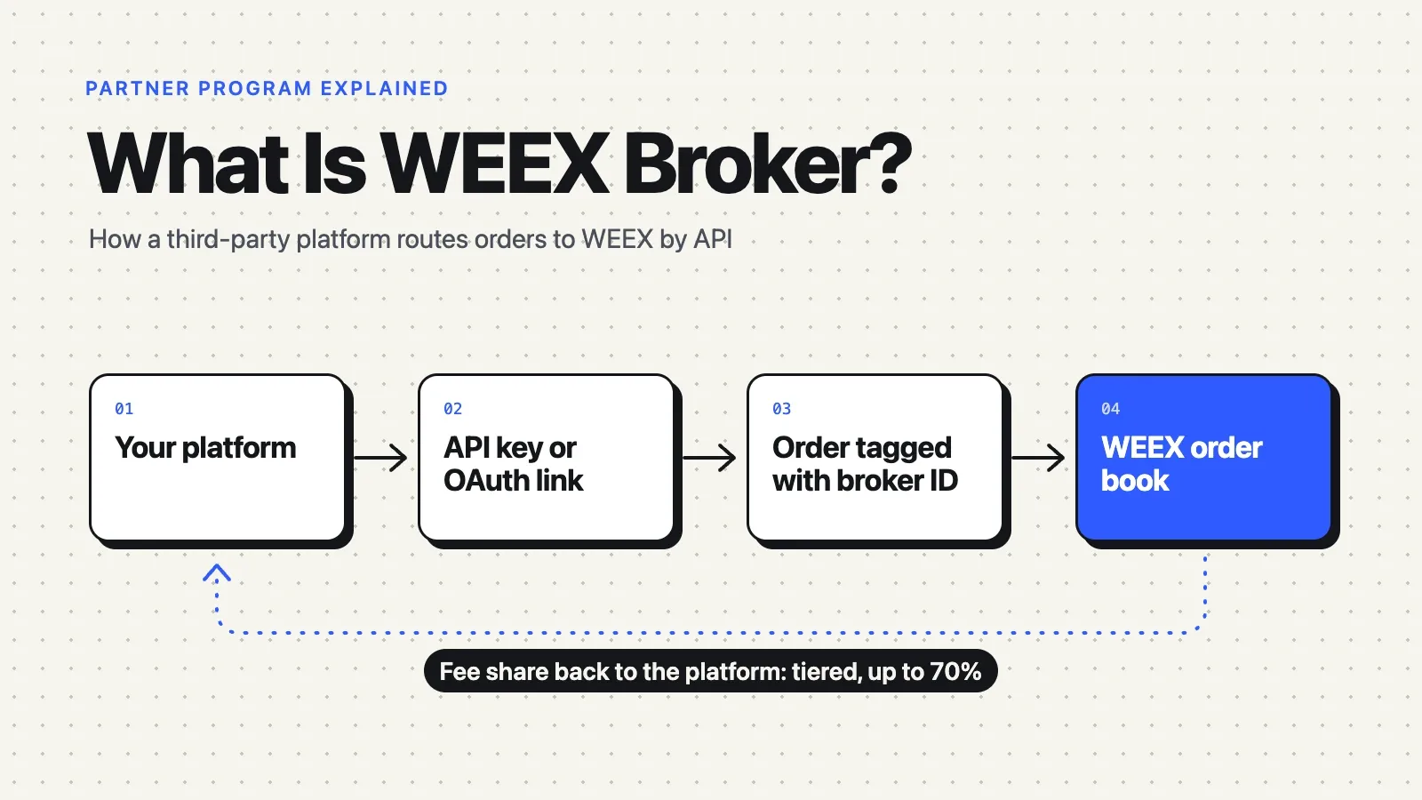WEEX Broker چیست؟ برنامه API، کمیسیونها و نحوه عملکرد آن