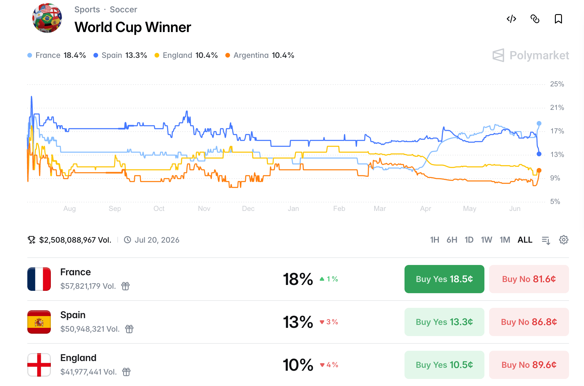 Mercados de Previsão da Copa do Mundo: Odds de 2026 e como funcionam