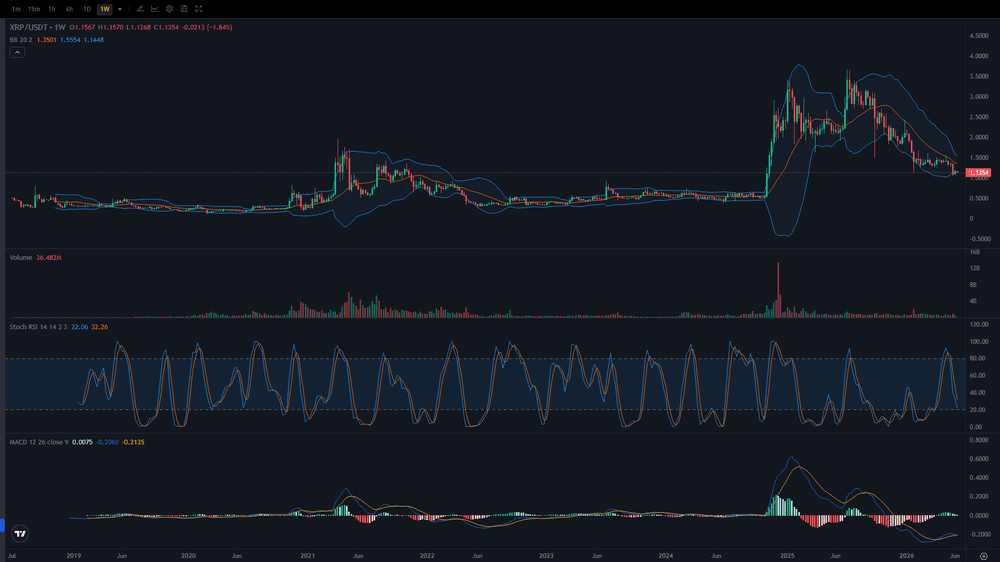 O XRP pode chegar a US$ 2 em 2026? Previsão de preço do XRP para 2026