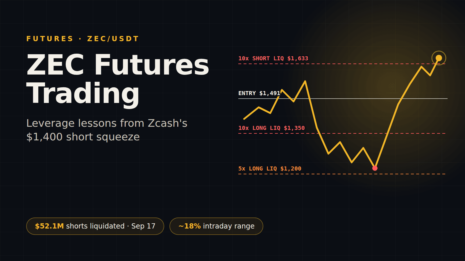 ZEC期货交易:Zcash 1,400美元逼空行情带来的杠杆教训